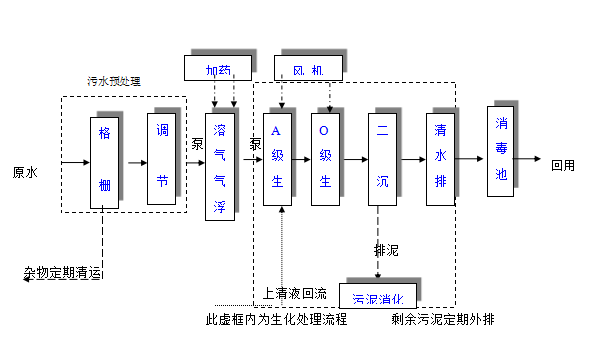 地埋式養(yǎng)殖廢水處理設備