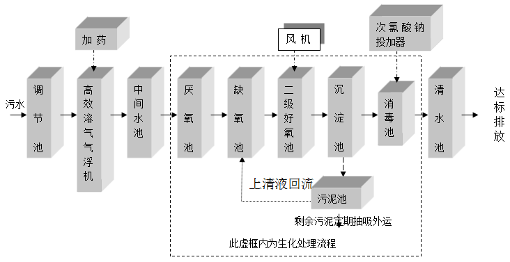 洗滌廠(chǎng)污水處理設(shè)備